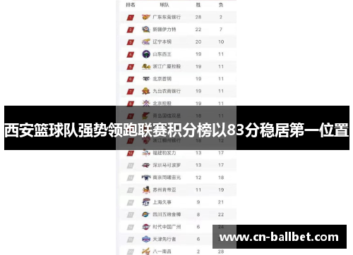 西安篮球队强势领跑联赛积分榜以83分稳居第一位置